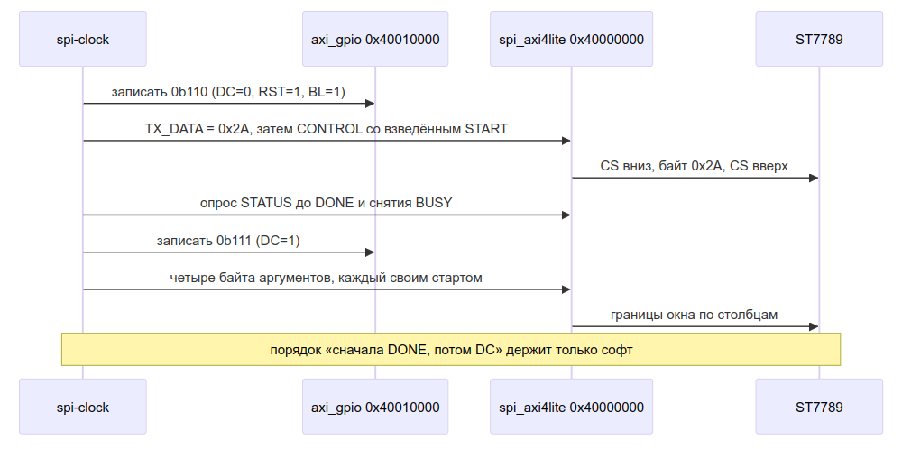 SPI‑контроллер на FPGA: переносим на Zynq 7000. Часть 2 - 8